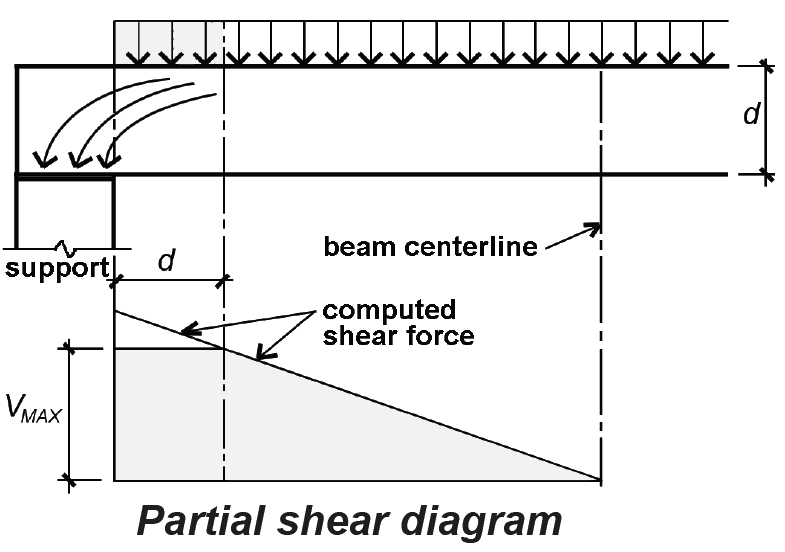 shear force reduction near support