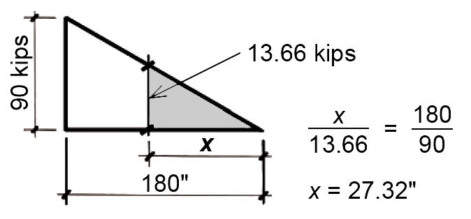 shear diagram for concrete beam design