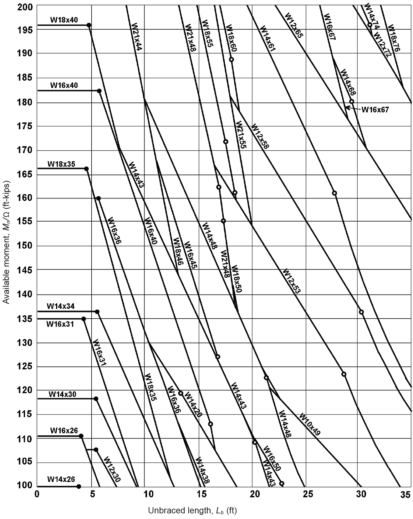 graph showing available moments for wide-flange shapes