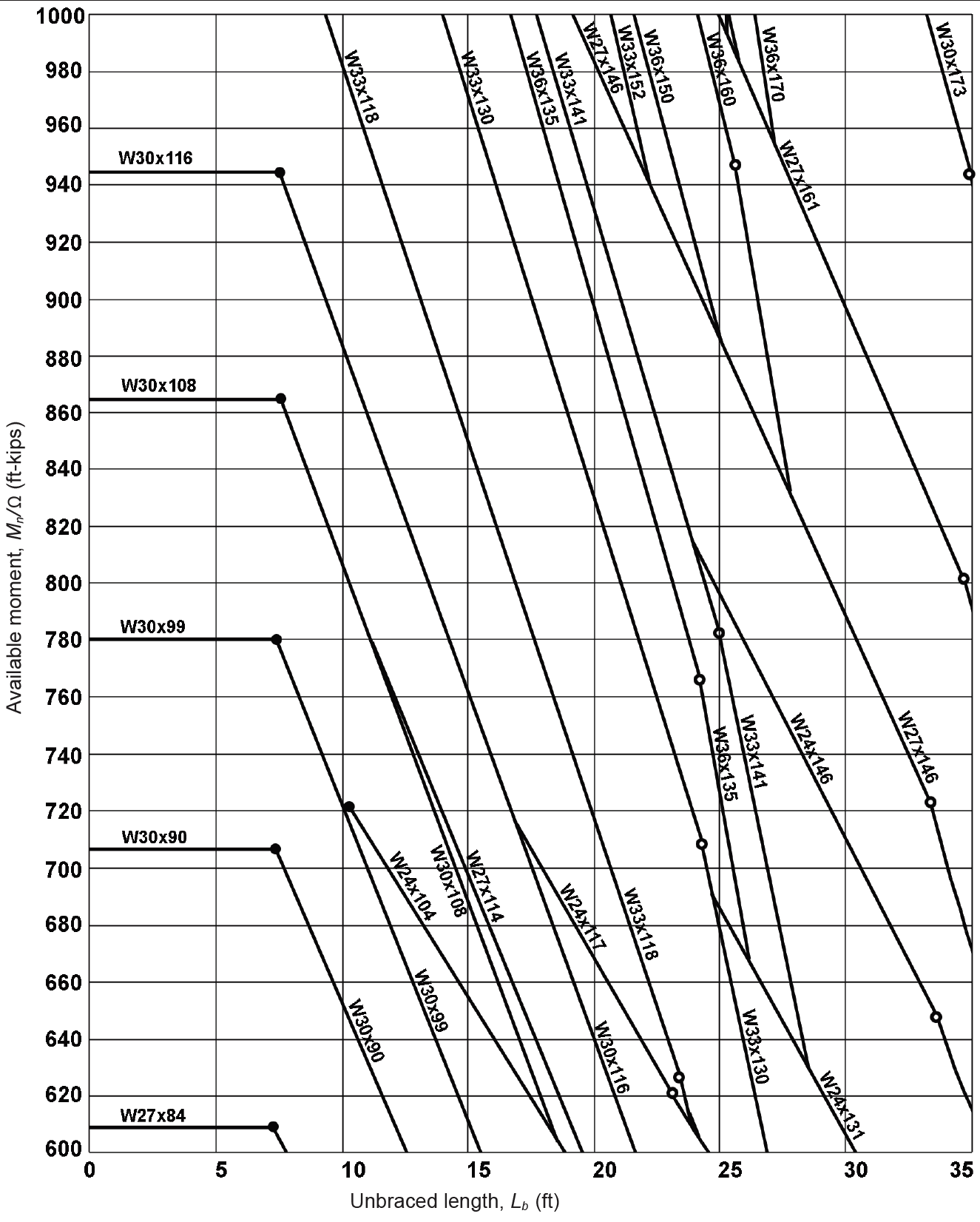 graph showing available moments for wide-flange shapes